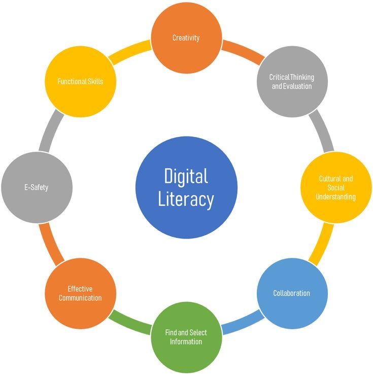 Measuring the Impact of Digital Literacy